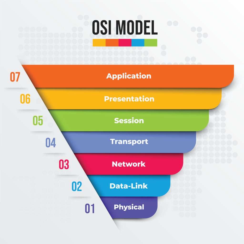 Layers of the OSI Model