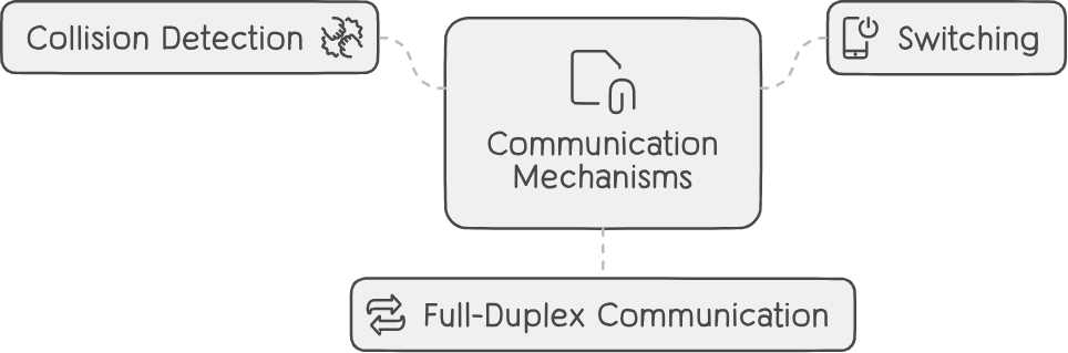 Communication Mechanisms
