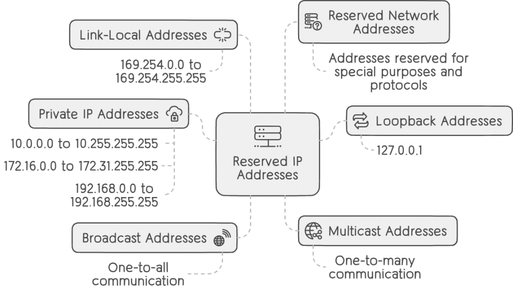 Reserved IP Addresses