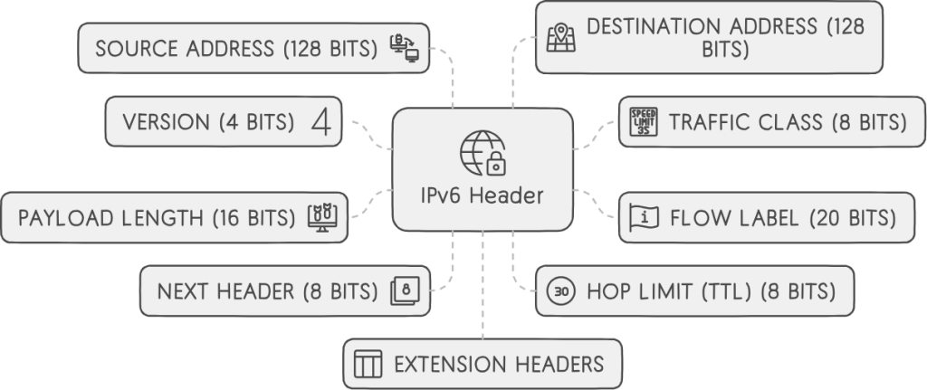 IPv6 Header