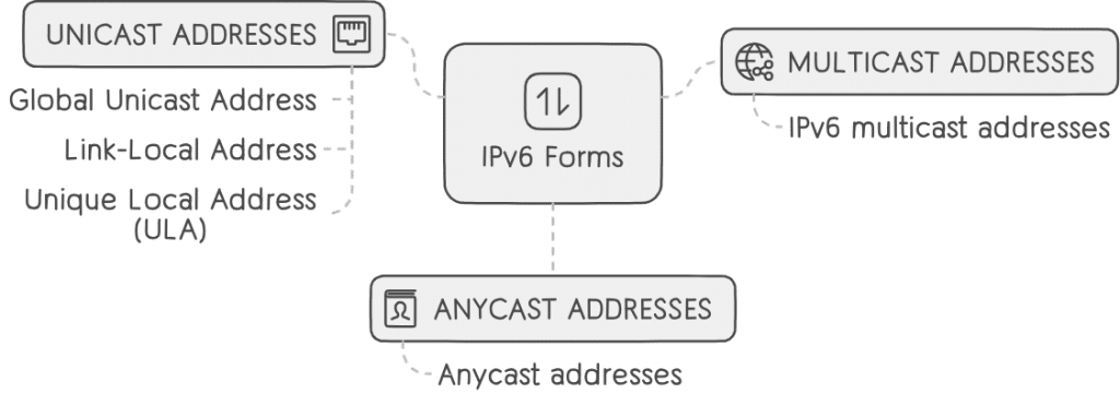 IPv6 Forms