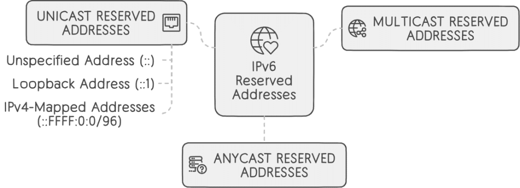 IPv6 Reserved Addresses