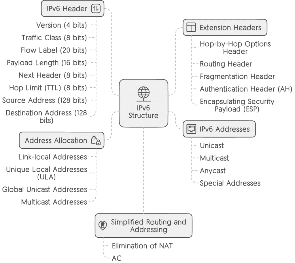 IPv6 Structure