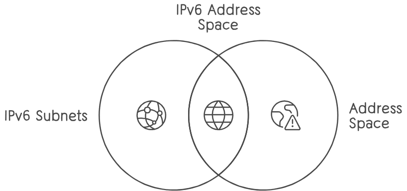 IPv6 Subnets